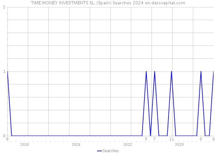 TIME MONEY INVESTMENTS SL. (Spain) Searches 2024 