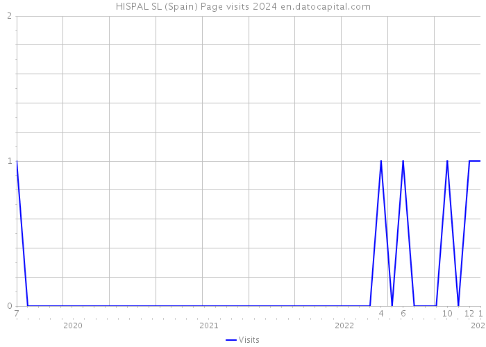 HISPAL SL (Spain) Page visits 2024 