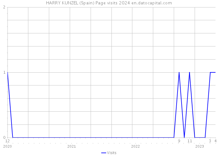 HARRY KUNZEL (Spain) Page visits 2024 