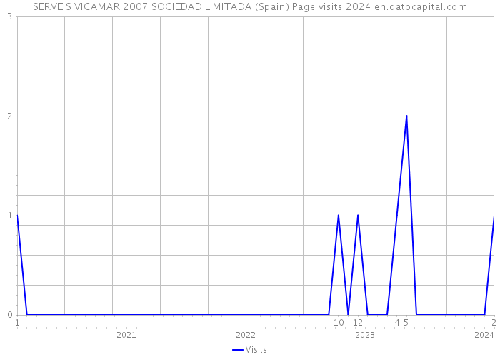 SERVEIS VICAMAR 2007 SOCIEDAD LIMITADA (Spain) Page visits 2024 