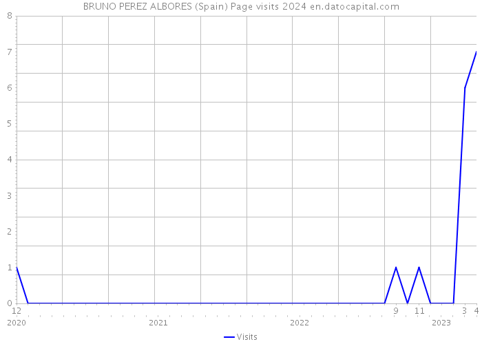 BRUNO PEREZ ALBORES (Spain) Page visits 2024 