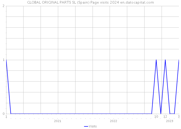 GLOBAL ORIGINAL PARTS SL (Spain) Page visits 2024 