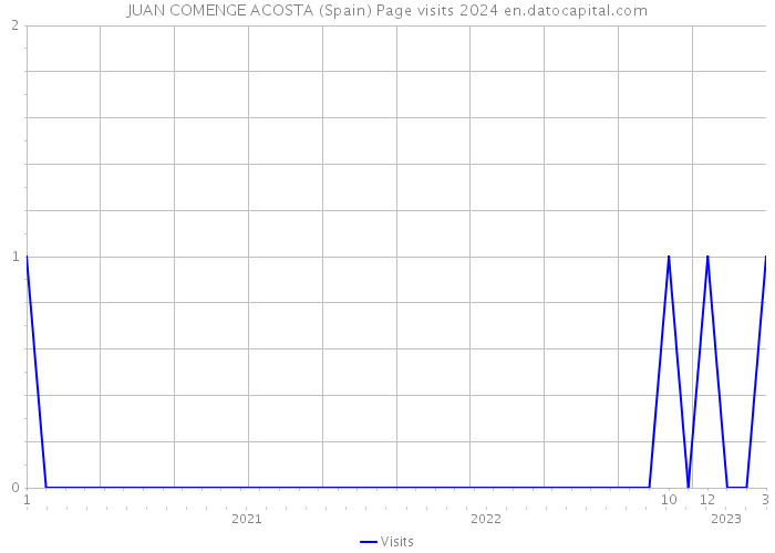 JUAN COMENGE ACOSTA (Spain) Page visits 2024 