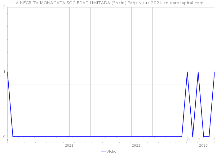 LA NEGRITA MONACATA SOCIEDAD LIMITADA (Spain) Page visits 2024 