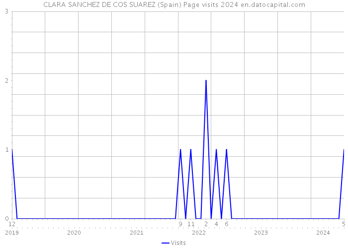 CLARA SANCHEZ DE COS SUAREZ (Spain) Page visits 2024 