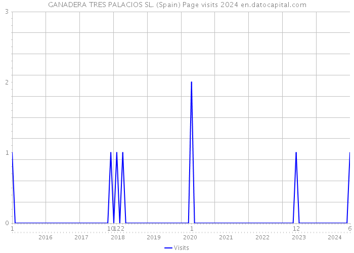 GANADERA TRES PALACIOS SL. (Spain) Page visits 2024 