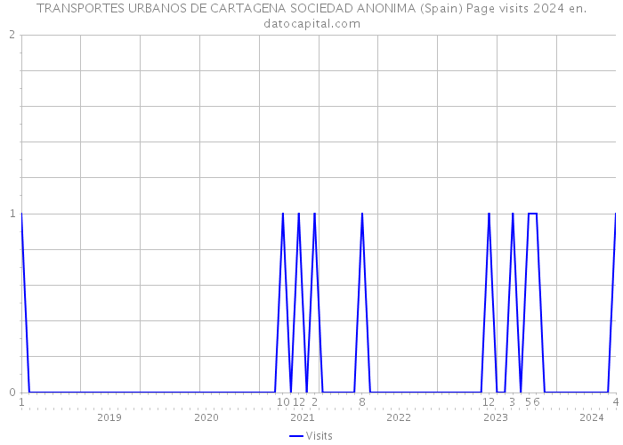TRANSPORTES URBANOS DE CARTAGENA SOCIEDAD ANONIMA (Spain) Page visits 2024 