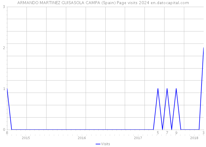 ARMANDO MARTINEZ GUISASOLA CAMPA (Spain) Page visits 2024 