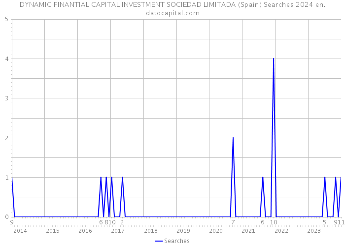 DYNAMIC FINANTIAL CAPITAL INVESTMENT SOCIEDAD LIMITADA (Spain) Searches 2024 