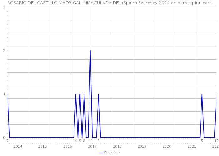 ROSARIO DEL CASTILLO MADRIGAL INMACULADA DEL (Spain) Searches 2024 