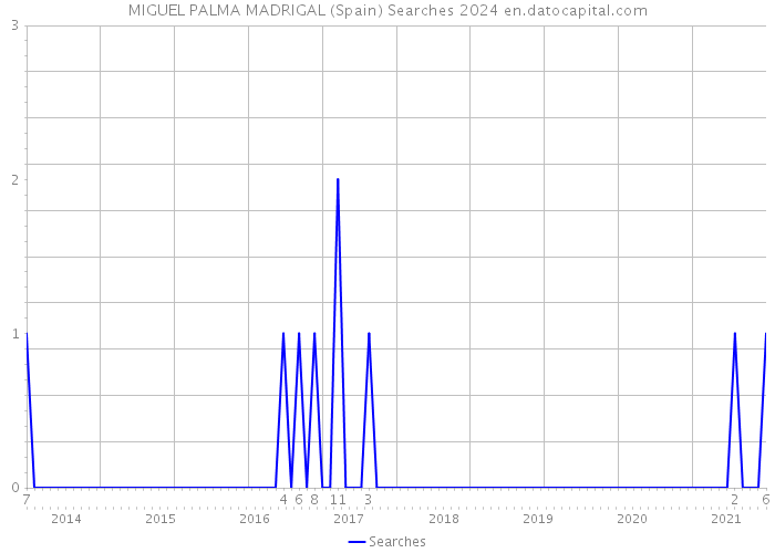 MIGUEL PALMA MADRIGAL (Spain) Searches 2024 