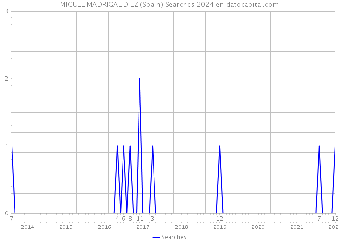 MIGUEL MADRIGAL DIEZ (Spain) Searches 2024 