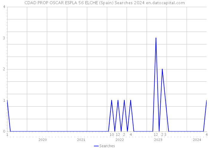 CDAD PROP OSCAR ESPLA 56 ELCHE (Spain) Searches 2024 