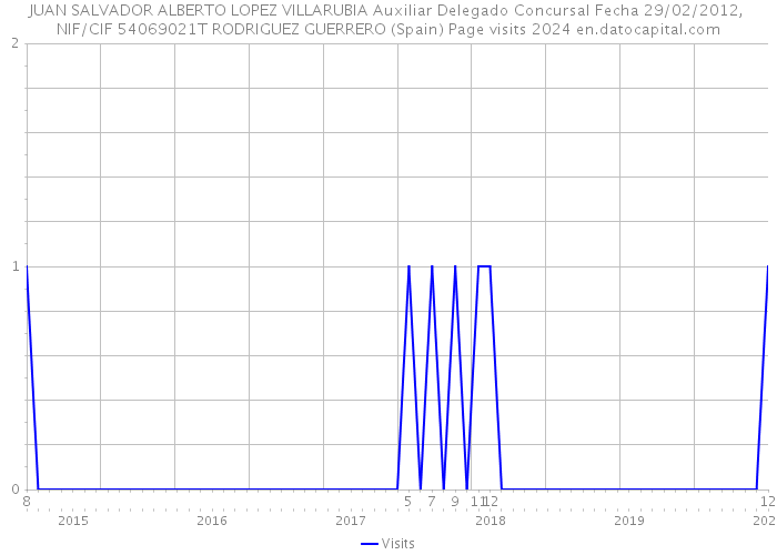 JUAN SALVADOR ALBERTO LOPEZ VILLARUBIA Auxiliar Delegado Concursal Fecha 29/02/2012, NIF/CIF 54069021T RODRIGUEZ GUERRERO (Spain) Page visits 2024 