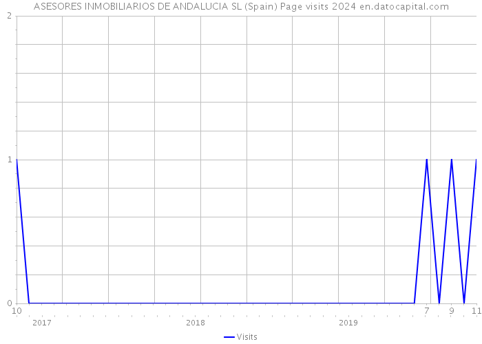 ASESORES INMOBILIARIOS DE ANDALUCIA SL (Spain) Page visits 2024 