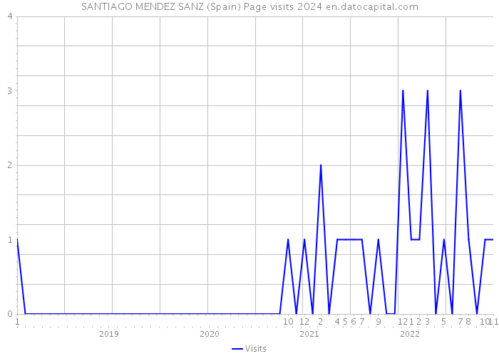 SANTIAGO MENDEZ SANZ (Spain) Page visits 2024 