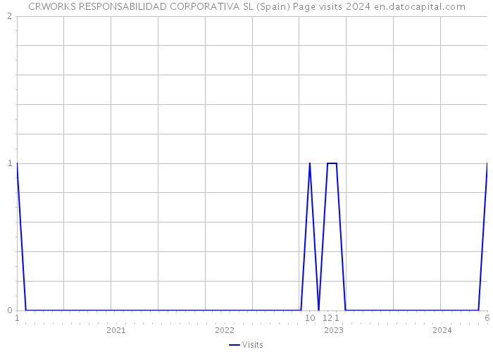 CRWORKS RESPONSABILIDAD CORPORATIVA SL (Spain) Page visits 2024 