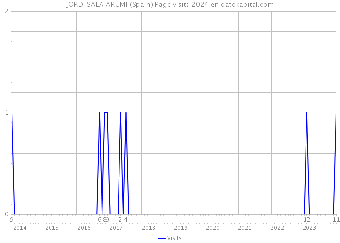 JORDI SALA ARUMI (Spain) Page visits 2024 