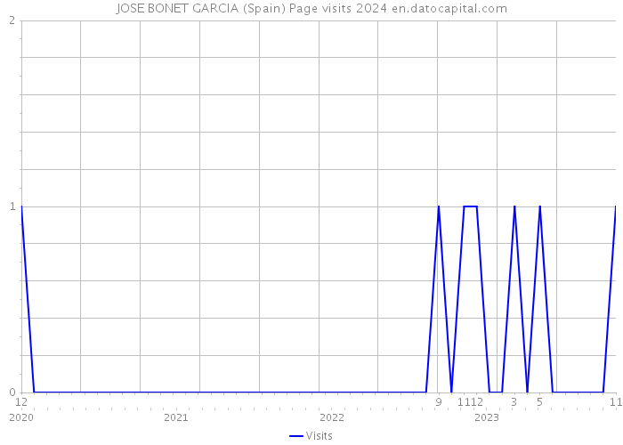 JOSE BONET GARCIA (Spain) Page visits 2024 