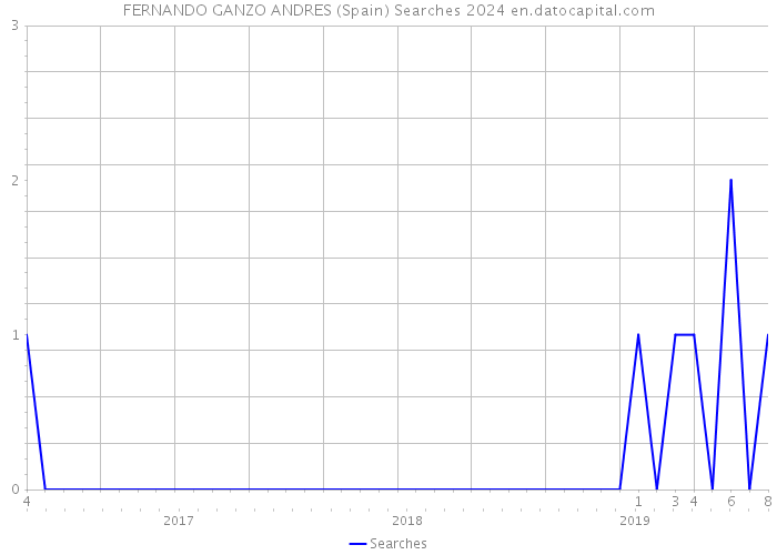 FERNANDO GANZO ANDRES (Spain) Searches 2024 