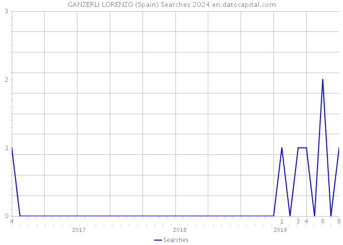 GANZERLI LORENZO (Spain) Searches 2024 