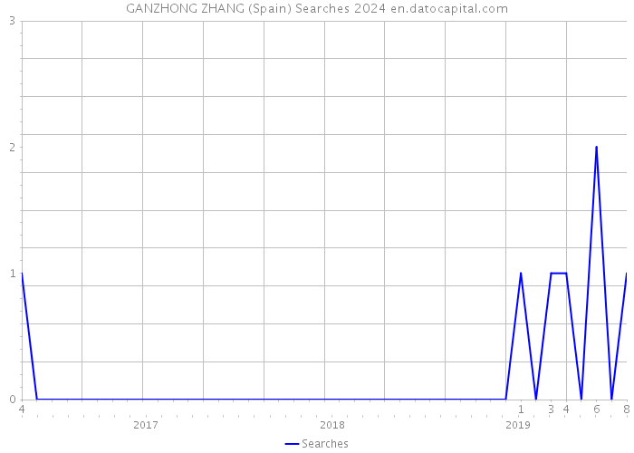 GANZHONG ZHANG (Spain) Searches 2024 