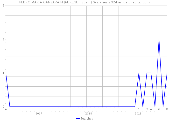PEDRO MARIA GANZARAIN JAUREGUI (Spain) Searches 2024 