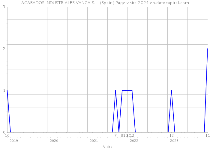ACABADOS INDUSTRIALES VANCA S.L. (Spain) Page visits 2024 