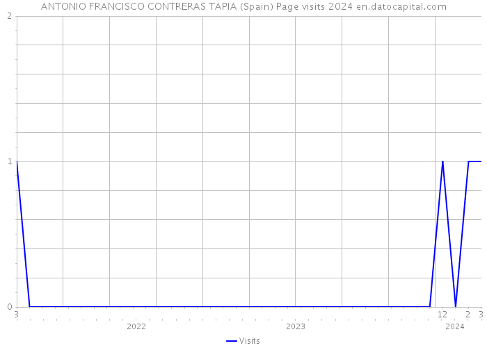 ANTONIO FRANCISCO CONTRERAS TAPIA (Spain) Page visits 2024 