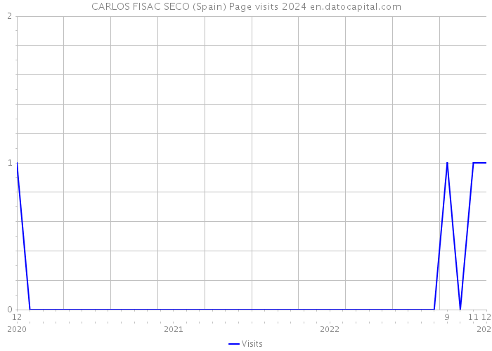 CARLOS FISAC SECO (Spain) Page visits 2024 