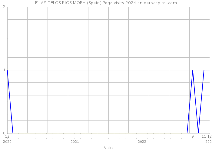 ELIAS DELOS RIOS MORA (Spain) Page visits 2024 