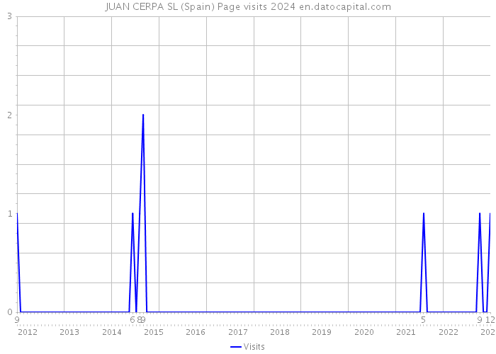 JUAN CERPA SL (Spain) Page visits 2024 