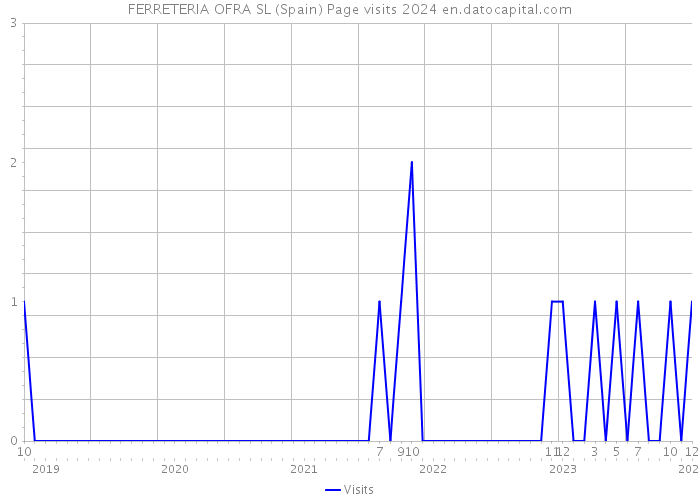 FERRETERIA OFRA SL (Spain) Page visits 2024 