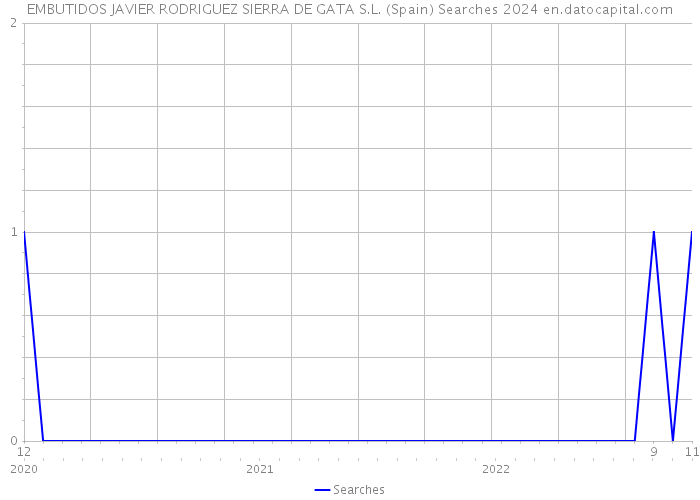 EMBUTIDOS JAVIER RODRIGUEZ SIERRA DE GATA S.L. (Spain) Searches 2024 