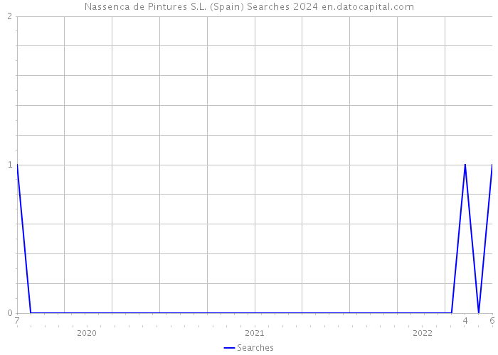 Nassenca de Pintures S.L. (Spain) Searches 2024 