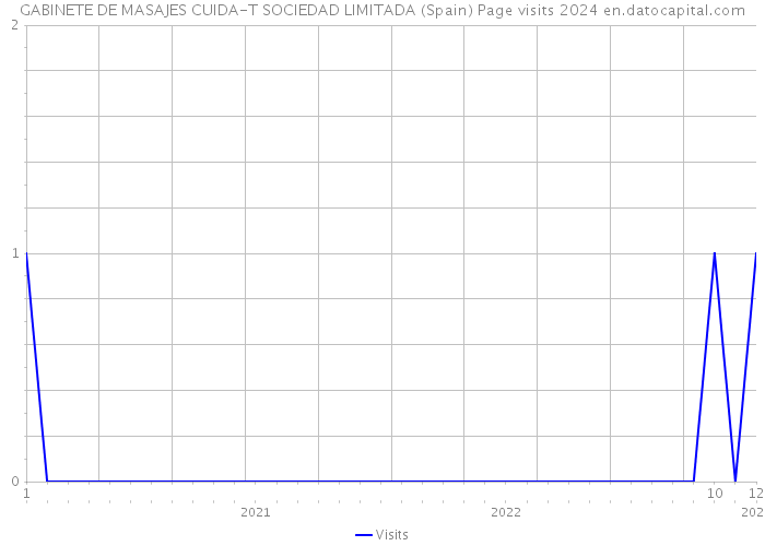 GABINETE DE MASAJES CUIDA-T SOCIEDAD LIMITADA (Spain) Page visits 2024 