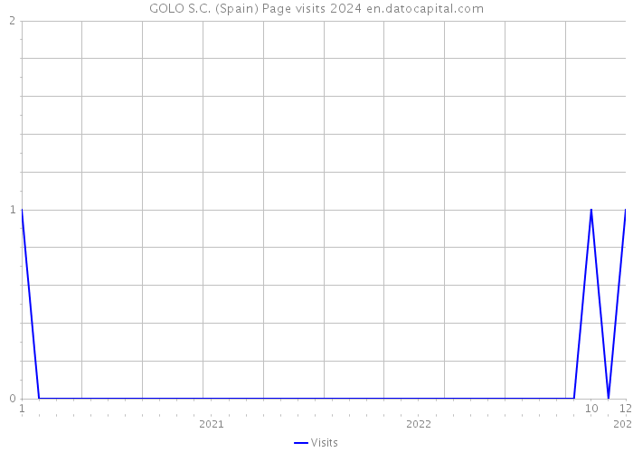 GOLO S.C. (Spain) Page visits 2024 