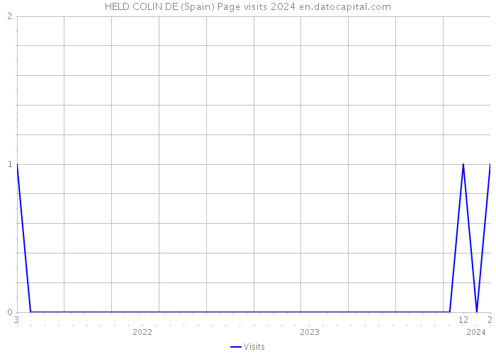 HELD COLIN DE (Spain) Page visits 2024 