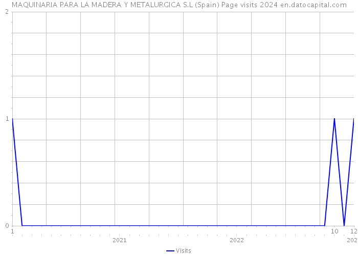 MAQUINARIA PARA LA MADERA Y METALURGICA S.L (Spain) Page visits 2024 