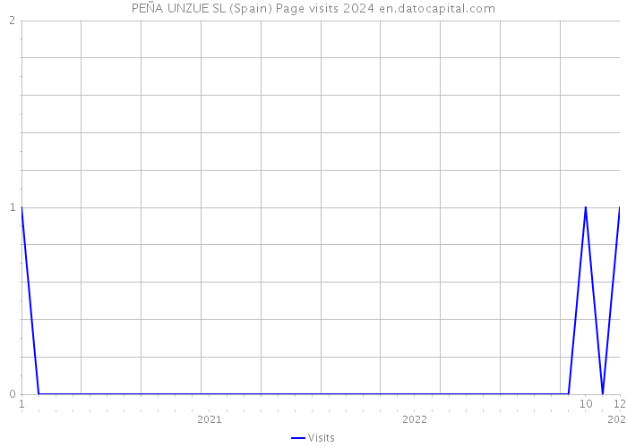 PEÑA UNZUE SL (Spain) Page visits 2024 