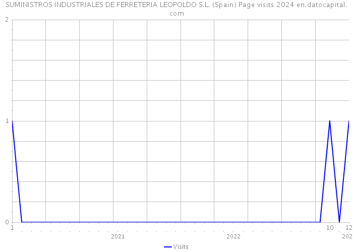 SUMINISTROS INDUSTRIALES DE FERRETERIA LEOPOLDO S.L. (Spain) Page visits 2024 