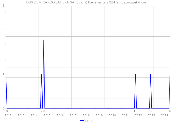 HIJOS DE RICARDO LAHERA SA (Spain) Page visits 2024 