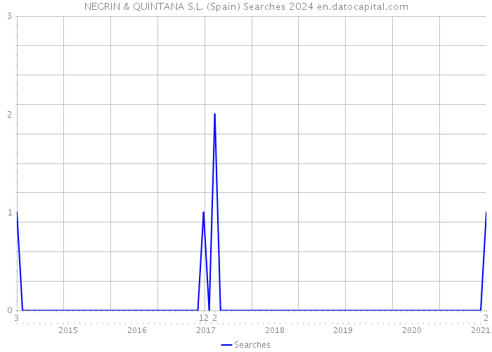NEGRIN & QUINTANA S.L. (Spain) Searches 2024 