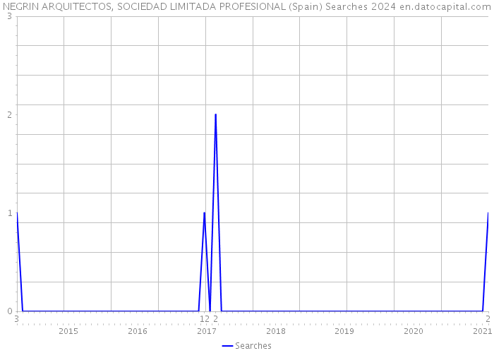 NEGRIN ARQUITECTOS, SOCIEDAD LIMITADA PROFESIONAL (Spain) Searches 2024 