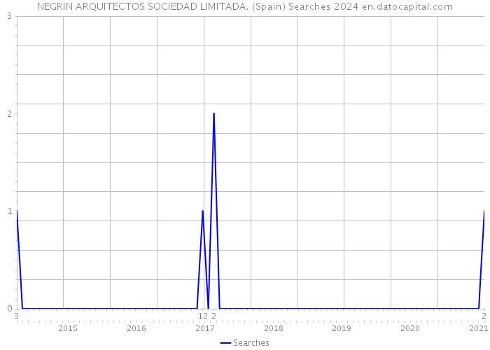 NEGRIN ARQUITECTOS SOCIEDAD LIMITADA. (Spain) Searches 2024 