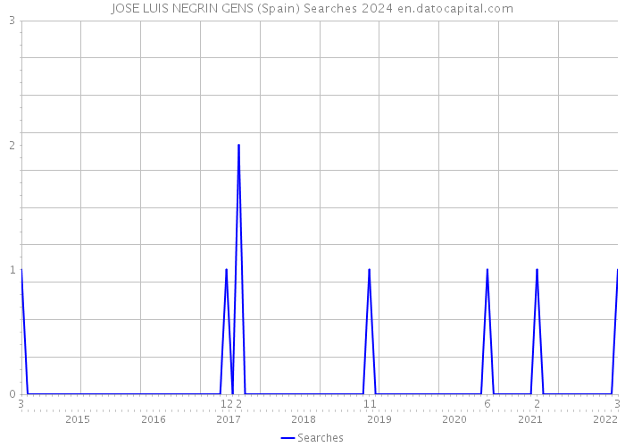 JOSE LUIS NEGRIN GENS (Spain) Searches 2024 