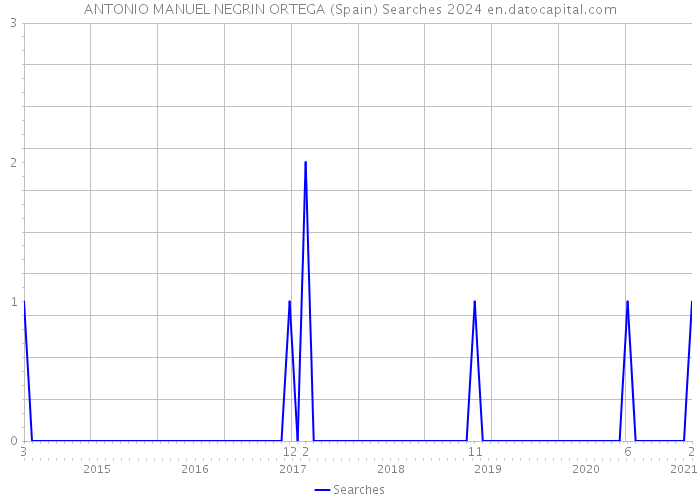 ANTONIO MANUEL NEGRIN ORTEGA (Spain) Searches 2024 