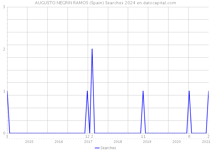 AUGUSTO NEGRIN RAMOS (Spain) Searches 2024 