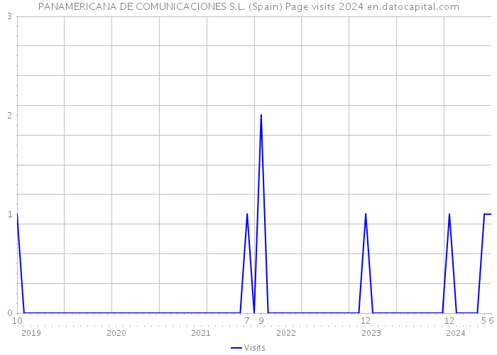 PANAMERICANA DE COMUNICACIONES S.L. (Spain) Page visits 2024 