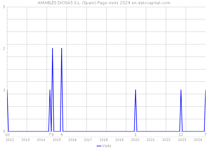 AMABLES DIOSAS S.L. (Spain) Page visits 2024 